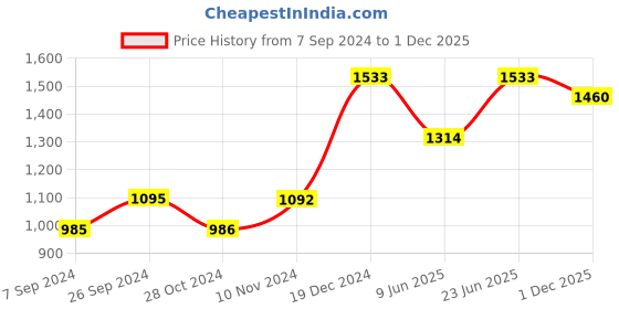 tatacliq.com Inc.5 Women's Gold Cross Strap Sandals inc.5 Price History Graph from 7 Sep 2024 to 1 Dec 2025