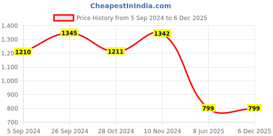 tatacliq.com Inc.5 Women's Gold Cross Strap Sandals inc.5 Price History Graph from 5 Sep 2024 to 3 Dec 2025