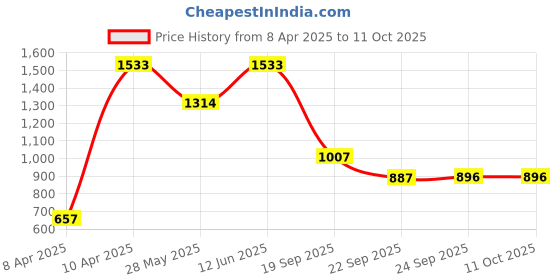 tatacliq.com Inc.5 Women's Gold Cross Strap Sandals inc.5 Price History Graph from 8 Apr 2025 to 11 Oct 2025