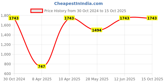 tatacliq.com Inc.5 Women's Gold Cross Strap Wedges inc.5 Price History Graph from 30 Oct 2024 to 15 Oct 2025