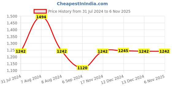 tatacliq.com Inc.5 Women's Gold Cross Strap Wedges inc.5 Price History Graph from 31 Jul 2024 to 5 Nov 2025