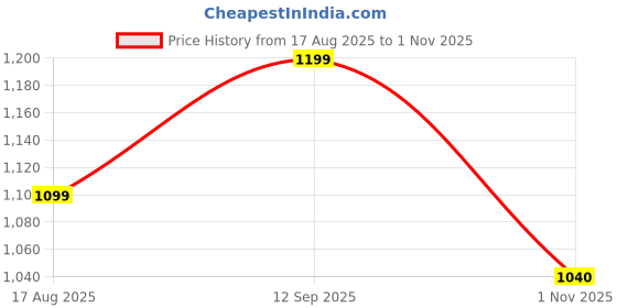 tatacliq.com Inc.5 Women's Gold Cross Strap Wedges inc.5 Price History Graph from 17 Aug 2025 to 1 Nov 2025