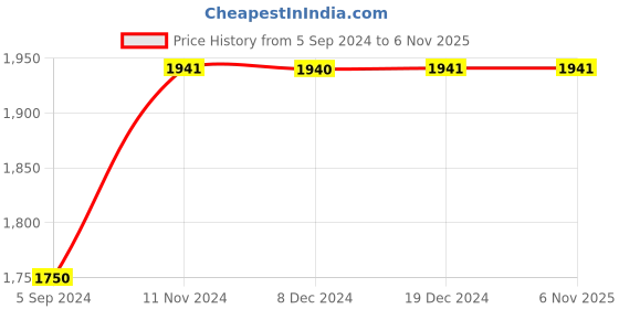 tatacliq.com Inc.5 Women's Gold Ethnic Sandals inc.5 Price History Graph from 5 Sep 2024 to 6 Nov 2025