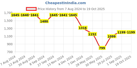 tatacliq.com Inc.5 Women's Gold Mule Shoes inc.5 Price History Graph from 7 Aug 2024 to 18 Oct 2025