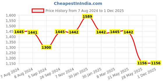 tatacliq.com Inc.5 Women's Gold Mule Shoes inc.5 Price History Graph from 7 Aug 2024 to 1 Dec 2025