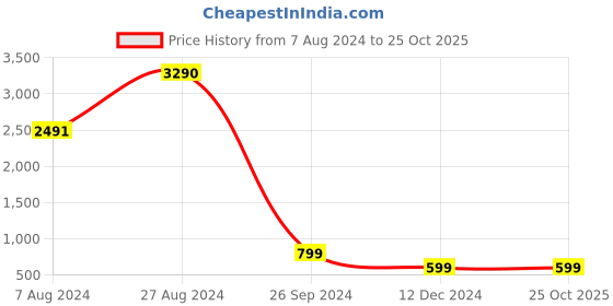 tatacliq.com Inc.5 Women's Gold Mule Shoes inc.5 Price History Graph from 7 Aug 2024 to 25 Oct 2025