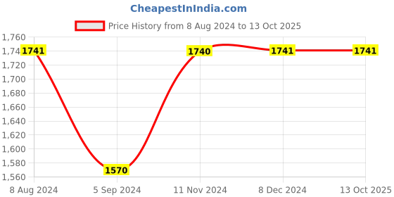 tatacliq.com Inc.5 Women's Gold Mule Shoes inc.5 Price History Graph from 8 Aug 2024 to 12 Oct 2025