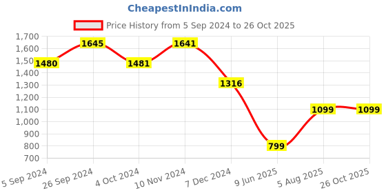 tatacliq.com Inc.5 Women's Gold Mule Shoes inc.5 Price History Graph from 5 Sep 2024 to 25 Oct 2025
