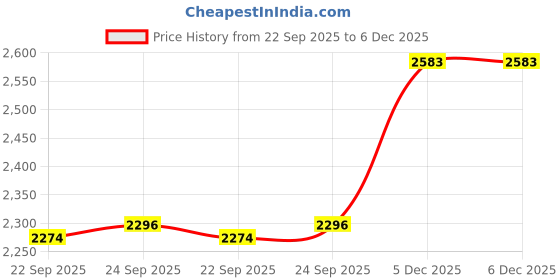 tatacliq.com Inc.5 Women's Gold Mules inc.5 Price History Graph from 22 Sep 2025 to 5 Dec 2025