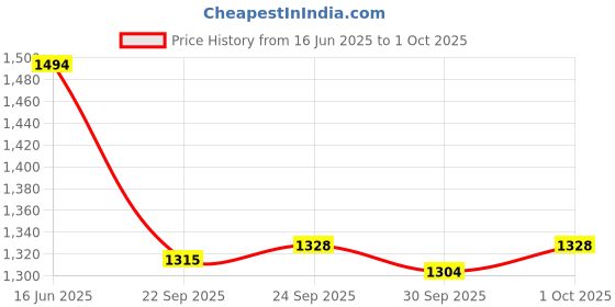 tatacliq.com Inc.5 Women's Gold Slides inc.5 Price History Graph from 16 Jun 2025 to 1 Oct 2025