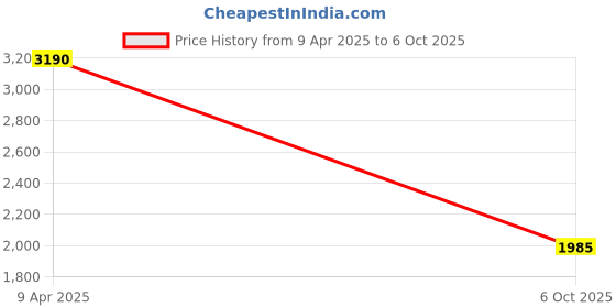 tatacliq.com Inc.5 Women's Gold Slides inc.5 Price History Graph from 9 Apr 2025 to 6 Oct 2025