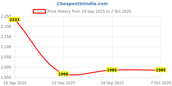 tatacliq.com Inc.5 Women's Gold Slides inc.5 Price History Graph from 19 Sep 2025 to 6 Oct 2025