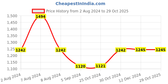 tatacliq.com Inc.5 Women's Gold Sling Back Stilettos inc.5 Price History Graph from 2 Aug 2024 to 29 Oct 2025