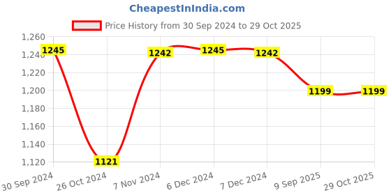 tatacliq.com Inc.5 Women's Gold Sling Back Stilettos inc.5 Price History Graph from 30 Sep 2024 to 29 Oct 2025