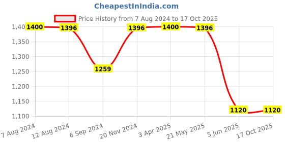 tatacliq.com Inc.5 Women's Gold T-Strap Sandals inc.5 Price History Graph from 7 Aug 2024 to 16 Oct 2025