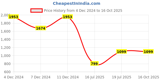 tatacliq.com Inc.5 Women's Gold T-Strap Sandals inc.5 Price History Graph from 4 Dec 2024 to 15 Oct 2025