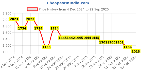 tatacliq.com Inc.5 Women's Gold T-Strap Sandals inc.5 Price History Graph from 4 Dec 2024 to 22 Sep 2025