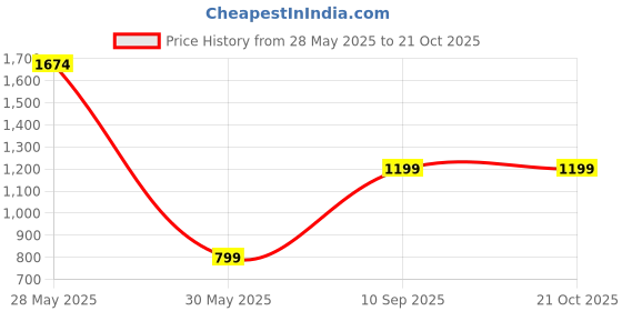 tatacliq.com Inc.5 Women's Gold T-Strap Sandals inc.5 Price History Graph from 28 May 2025 to 20 Oct 2025