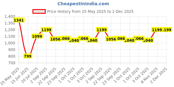 tatacliq.com Inc.5 Women's Gold T-Strap Wedges inc.5 Price History Graph from 25 May 2025 to 2 Dec 2025