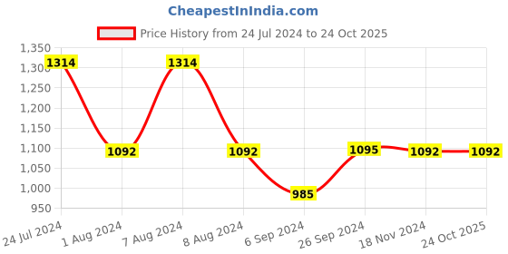 tatacliq.com Inc.5 Women's Gold Thong Sandals inc.5 Price History Graph from 24 Jul 2024 to 24 Oct 2025