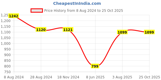 tatacliq.com Inc.5 Women's Gold Thong Sandals inc.5 Price History Graph from 8 Aug 2024 to 24 Oct 2025