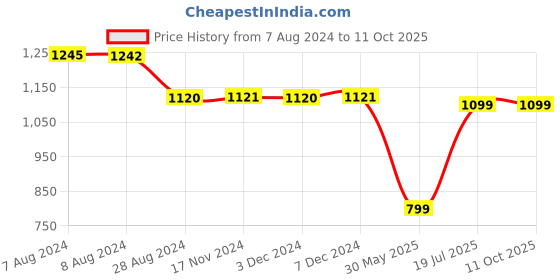 tatacliq.com Inc.5 Women's Gold Thong Sandals inc.5 Price History Graph from 7 Aug 2024 to 11 Oct 2025