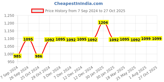 tatacliq.com Inc.5 Women's Gold Thong Sandals inc.5 Price History Graph from 7 Sep 2024 to 26 Oct 2025