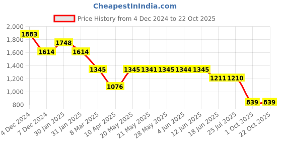 tatacliq.com Inc.5 Women's Gold Thong Sandals inc.5 Price History Graph from 4 Dec 2024 to 21 Oct 2025
