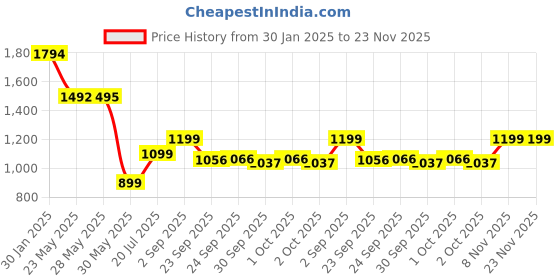 tatacliq.com Inc.5 Women's Gold Thong Sandals inc.5 Price History Graph from 30 Jan 2025 to 23 Nov 2025