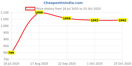 tatacliq.com Inc.5 Women's Gold Thong Sandals inc.5 Price History Graph from 18 Jul 2025 to 24 Oct 2025
