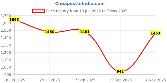 tatacliq.com Inc.5 Women's Gold Thong Sandals inc.5 Price History Graph from 18 Jun 2025 to 7 Nov 2025