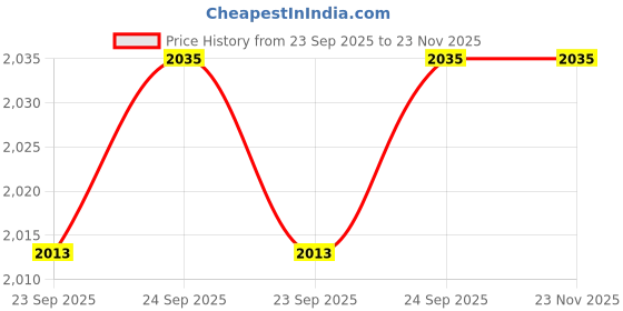 tatacliq.com Inc.5 Women's Gold Thong Sandals inc.5 Price History Graph from 23 Sep 2025 to 23 Nov 2025