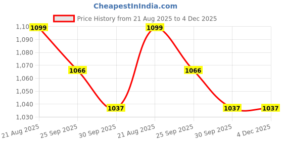 tatacliq.com Inc.5 Women's Gold Thong Sandals inc.5 Price History Graph from 21 Aug 2025 to 4 Dec 2025