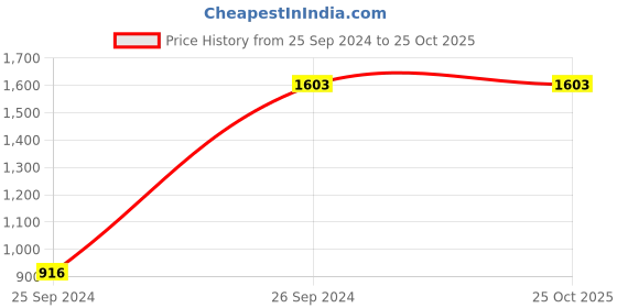 tatacliq.com Inc.5 Women's Gold Thong Stilettos inc.5 Price History Graph from 25 Sep 2024 to 25 Oct 2025