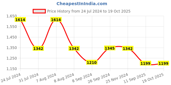 tatacliq.com Inc.5 Women's Gold Thong Wedges inc.5 Price History Graph from 24 Jul 2024 to 19 Oct 2025