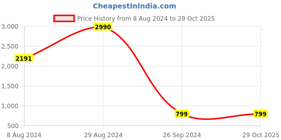 tatacliq.com Inc.5 Women's Gold Thong Wedges inc.5 Price History Graph from 8 Aug 2024 to 29 Oct 2025