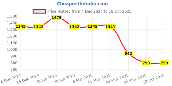 tatacliq.com Inc.5 Women's Gold Thong Wedges inc.5 Price History Graph from 4 Dec 2024 to 18 Oct 2025