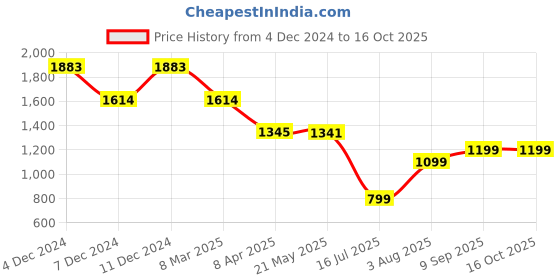 tatacliq.com Inc.5 Women's Gold Thong Wedges inc.5 Price History Graph from 4 Dec 2024 to 16 Oct 2025