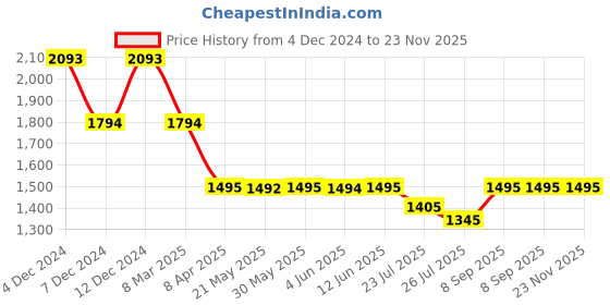tatacliq.com Inc.5 Women's Gold Thong Wedges inc.5 Price History Graph from 4 Dec 2024 to 23 Nov 2025