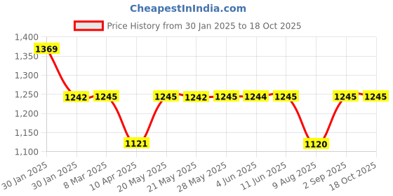 tatacliq.com Inc.5 Women's Gold Thong Wedges inc.5 Price History Graph from 30 Jan 2025 to 18 Oct 2025