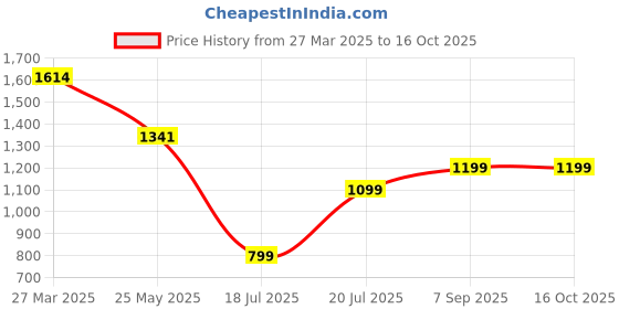 tatacliq.com Inc.5 Women's Gold Thong Wedges inc.5 Price History Graph from 27 Mar 2025 to 16 Oct 2025