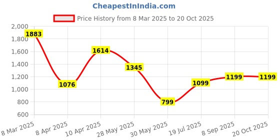 tatacliq.com Inc.5 Women's Gold Thong Wedges inc.5 Price History Graph from 8 Mar 2025 to 19 Oct 2025