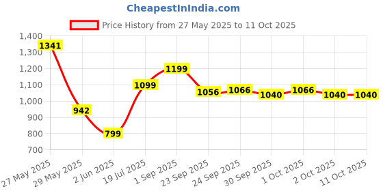 tatacliq.com Inc.5 Women's Gold Thong Wedges inc.5 Price History Graph from 27 May 2025 to 11 Oct 2025