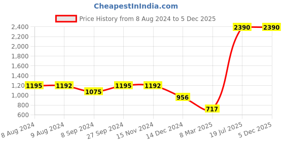 tatacliq.com Inc.5 Women's Gold Toe Ring Sandals inc.5 Price History Graph from 8 Aug 2024 to 5 Dec 2025