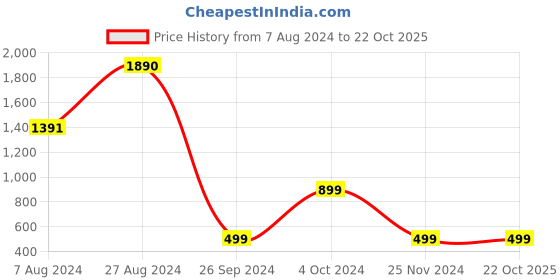 tatacliq.com Inc.5 Women's Gold Toe Ring Sandals inc.5 Price History Graph from 7 Aug 2024 to 19 Oct 2025