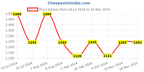 tatacliq.com Inc.5 Women's Gold Toe Ring Sandals inc.5 Price History Graph from 24 Jul 2024 to 16 Nov 2025