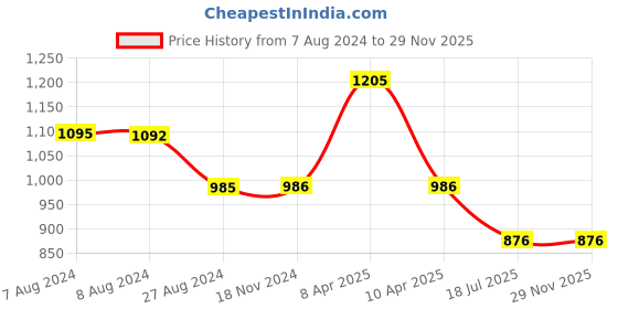 tatacliq.com Inc.5 Women's Gold Toe Ring Sandals inc.5 Price History Graph from 7 Aug 2024 to 28 Nov 2025