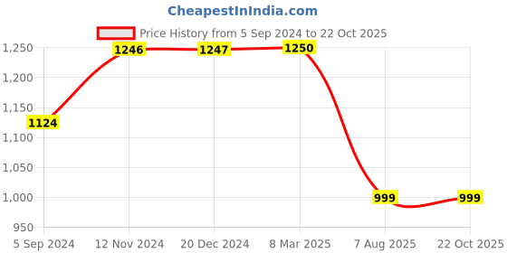 tatacliq.com Inc.5 Women's Gold Toe Ring Sandals inc.5 Price History Graph from 5 Sep 2024 to 22 Oct 2025