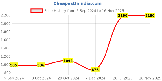 tatacliq.com Inc.5 Women's Gold Toe Ring Sandals inc.5 Price History Graph from 5 Sep 2024 to 16 Nov 2025