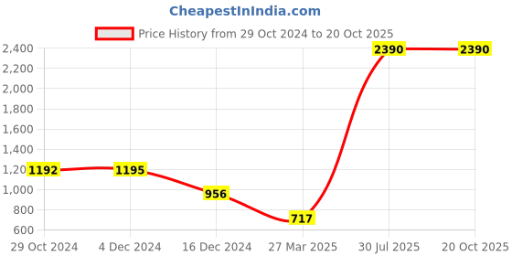 tatacliq.com Inc.5 Women's Gold Toe Ring Sandals inc.5 Price History Graph from 29 Oct 2024 to 20 Oct 2025
